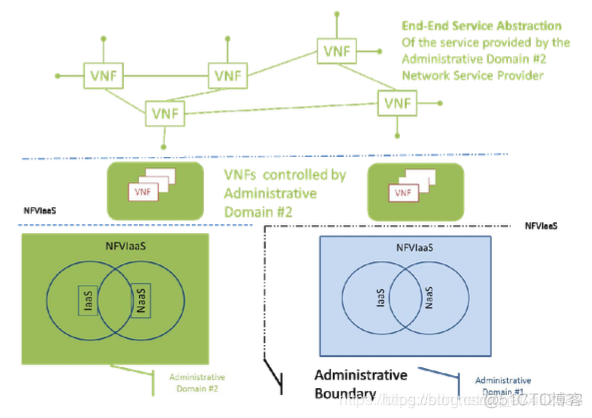 etsi nfv架构的mano nfv架构特性_Network_06