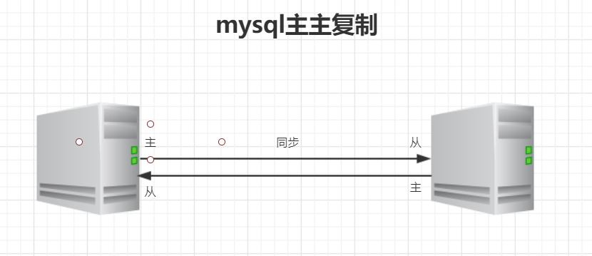 mysql 主从复制频率 mysql 主从复制模式_mysql 主从复制_02