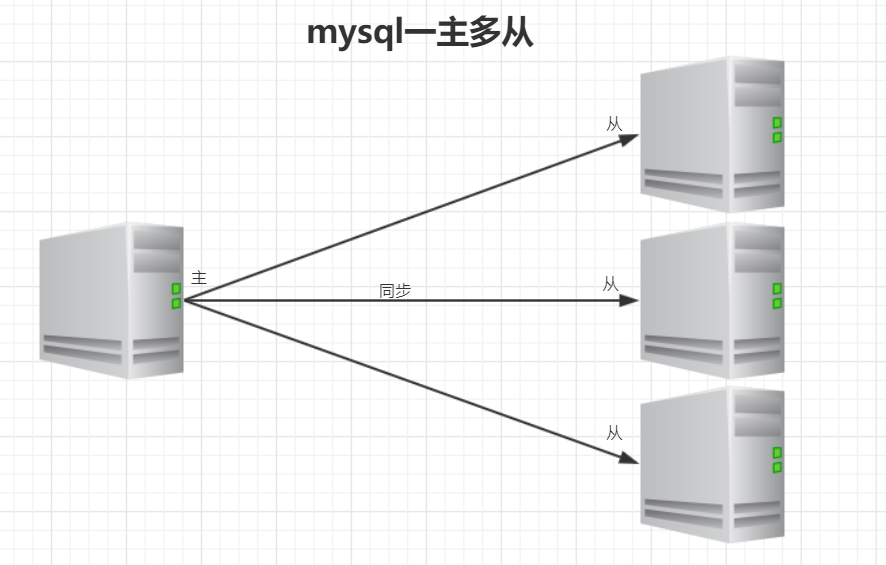 mysql 主从复制频率 mysql 主从复制模式_mysql 主从复制_03