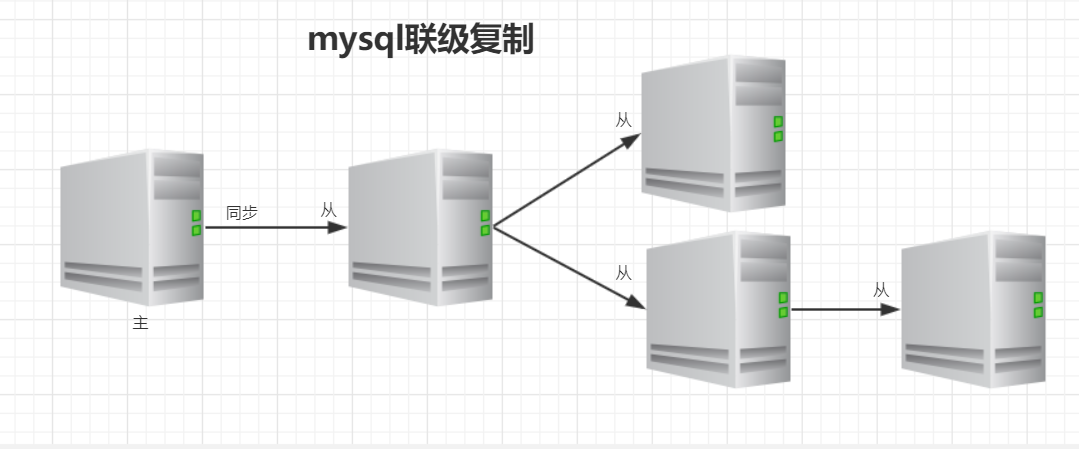 mysql 主从复制频率 mysql 主从复制模式_mysql 主从复制_05