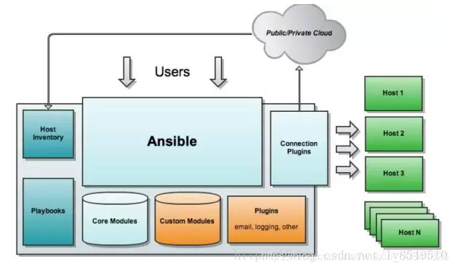 ansibles unarchive模块 ansible motion_mysql