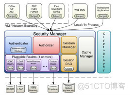 shiro架构 shiro框架详解_shiro架构