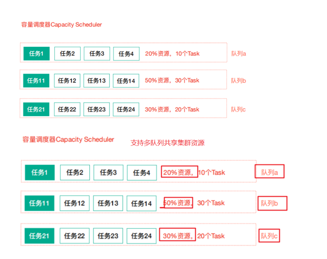 yarn后台运行 yarn查看正在运行的任务_yarn 怎么查看有多个job在跑_03