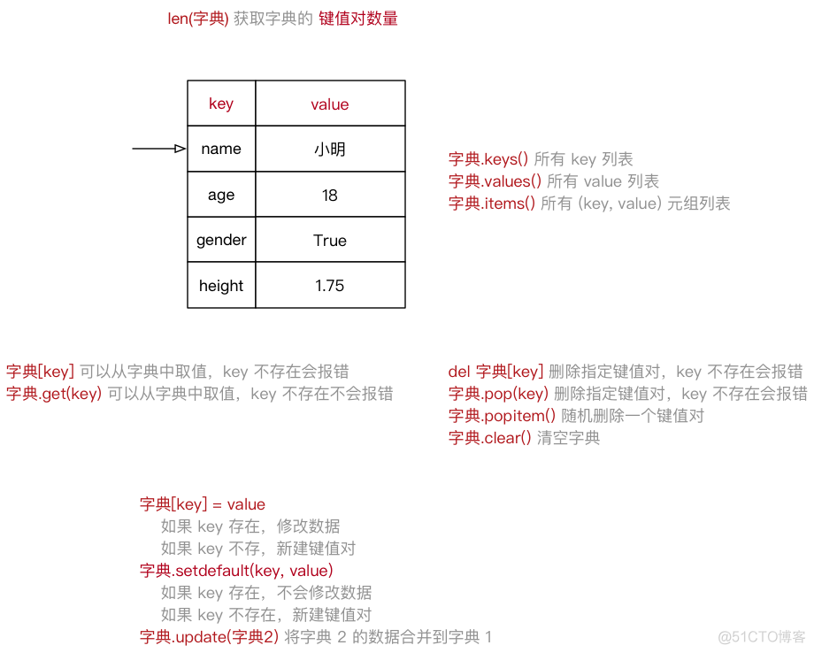 python元组字典题 python入门之元组与字典_应用场景