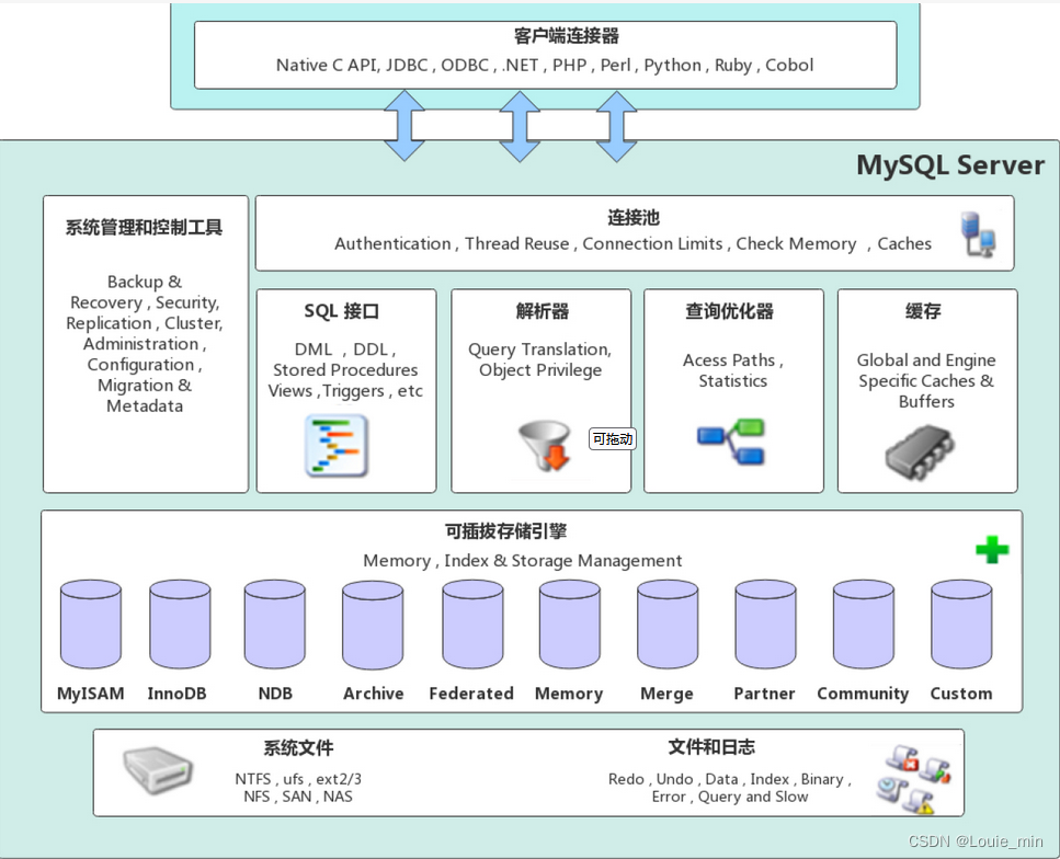 mysql数据库引擎 HEAP mysql引擎数据结构_架构_02