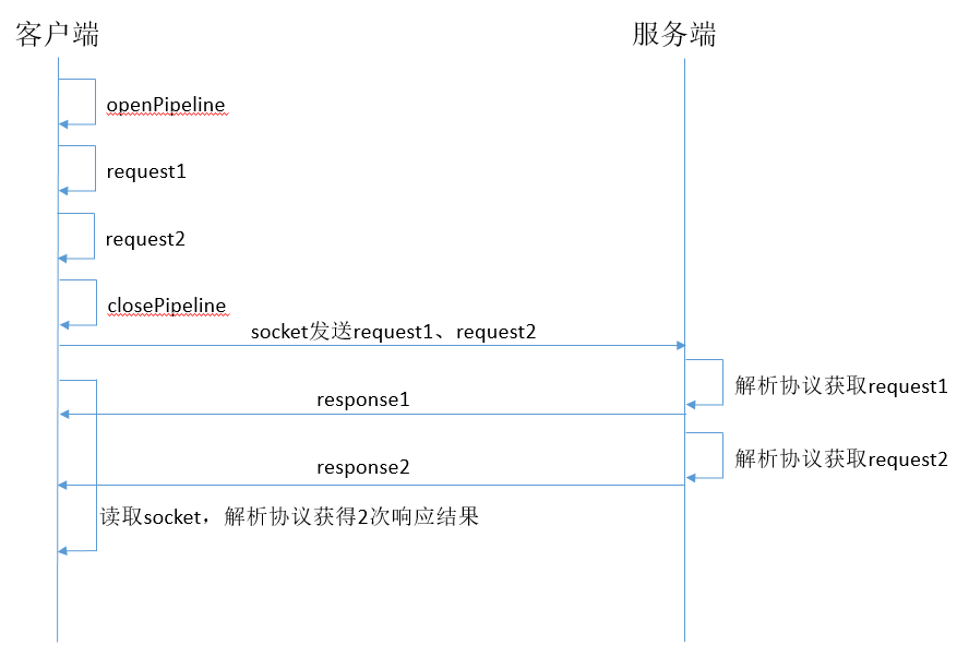 redis 集群没有配置 redis集群不支持pipeline?_redis