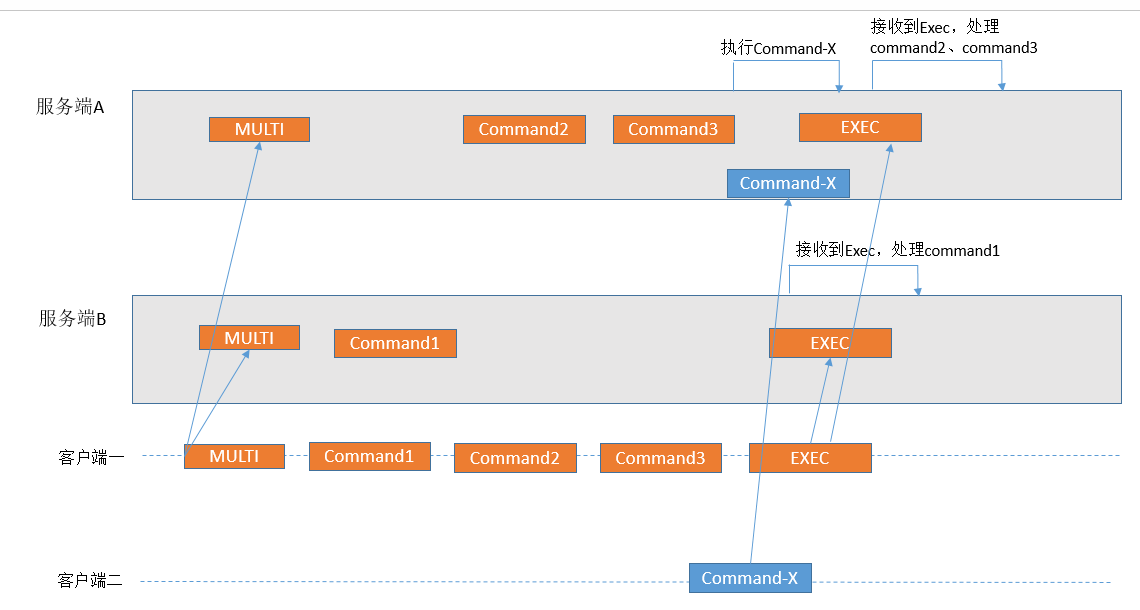 redis 集群没有配置 redis集群不支持pipeline?_服务端_04