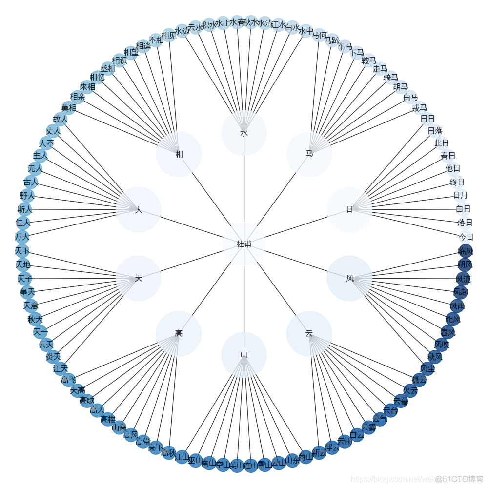 python中matplotlib构建树形图 python 树形图_Graph_04