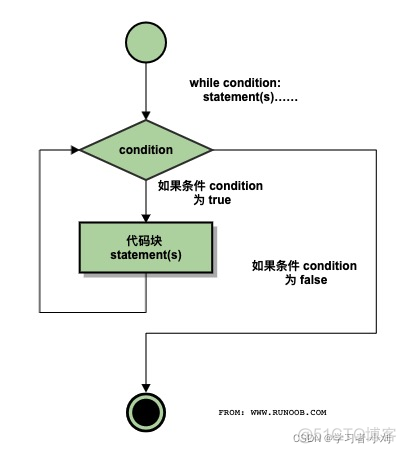 python把无限循环小数转化为分数 python中无限循环语句_学习_02