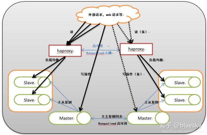 mysql启动自动接主从 mysql 主从自动切换_负载均衡_04