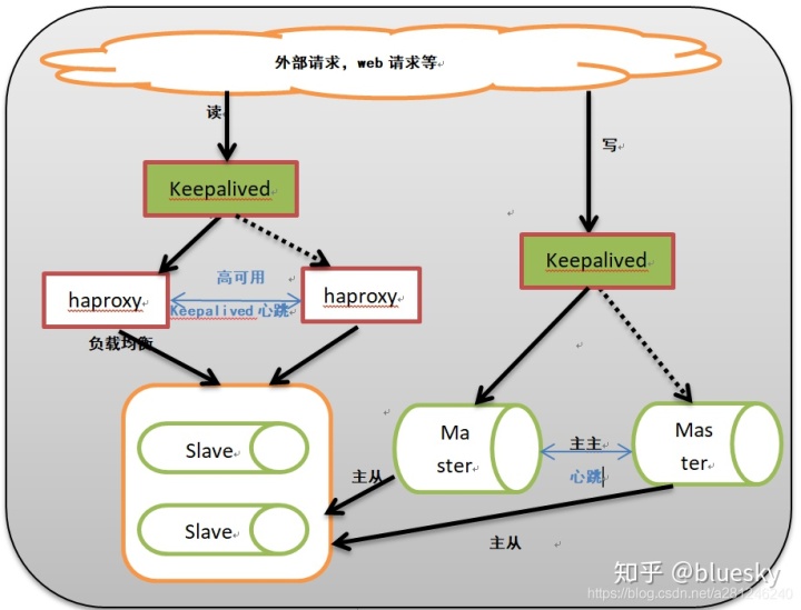 mysql启动自动接主从 mysql 主从自动切换_高可用_05