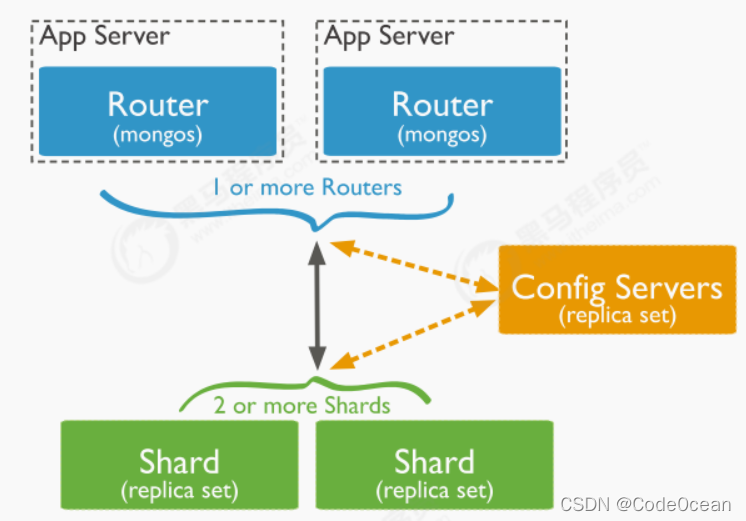 mongodb 分片集合 mongodb分片集群_服务器