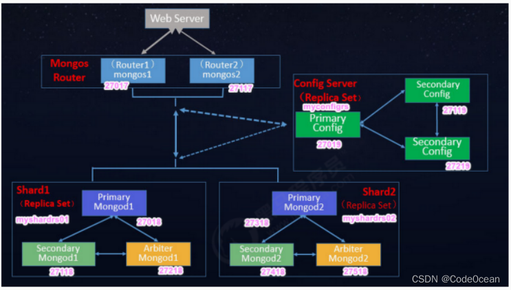 mongodb 分片集合 mongodb分片集群_mongodb_02