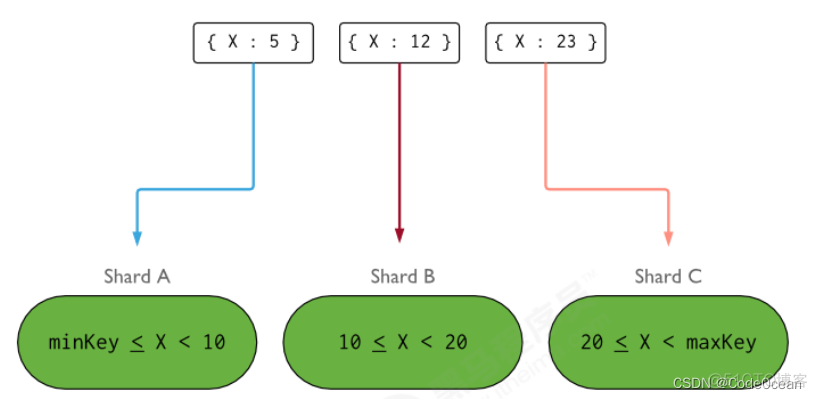 mongodb 分片集合 mongodb分片集群_mongodb_38