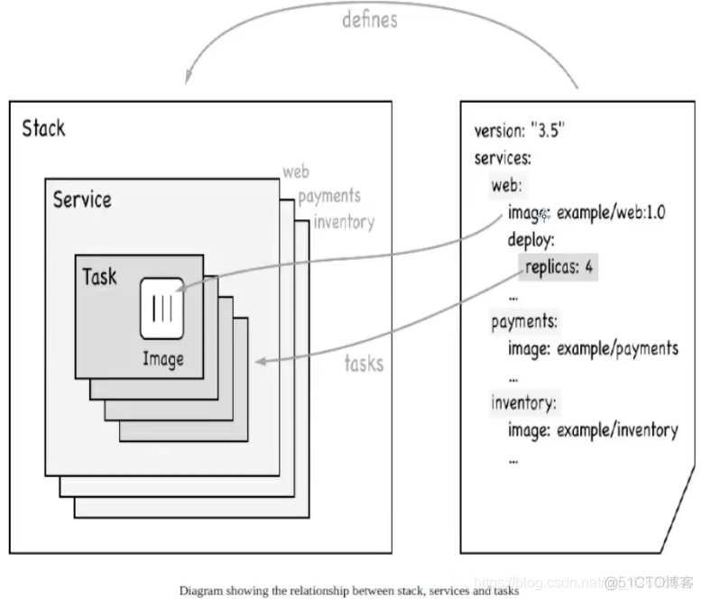 Docker Swarm主要特性 docker swarm原理_分布式_10