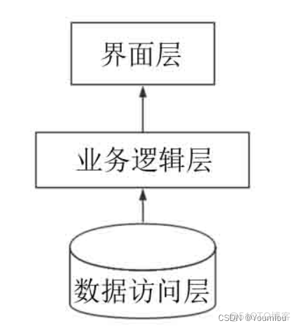 b s 三层架构 bs三层架构模式_b s 三层架构