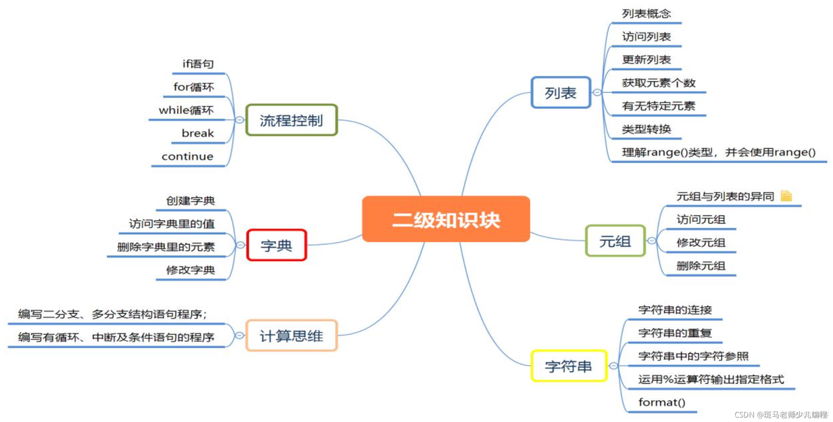 少儿python考级 python考级有几个级别_python_02