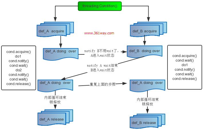 python threading和async混用 python threading condition_线程同步