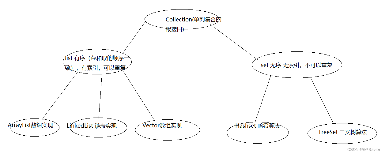 java 什么集合key可以重复 java集合长度可变吗_java 什么集合key可以重复