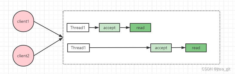 redis 线程 安全加数 redis 线程模型原理_redis 线程 安全加数_02