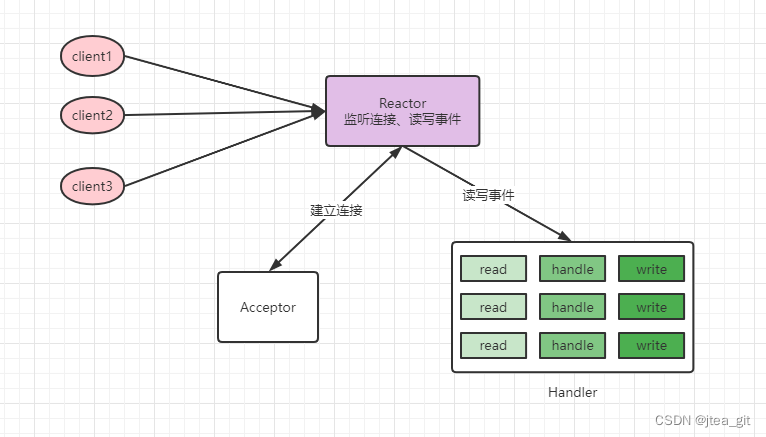 redis 线程 安全加数 redis 线程模型原理_java_06