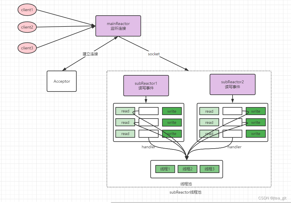 redis 线程 安全加数 redis 线程模型原理_网络_08