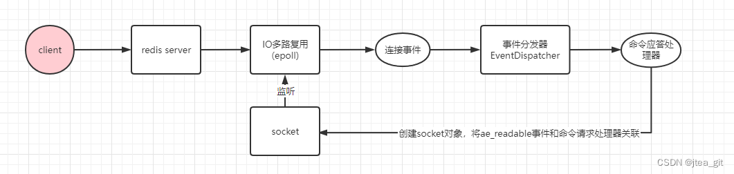 redis 线程 安全加数 redis 线程模型原理_redis_10