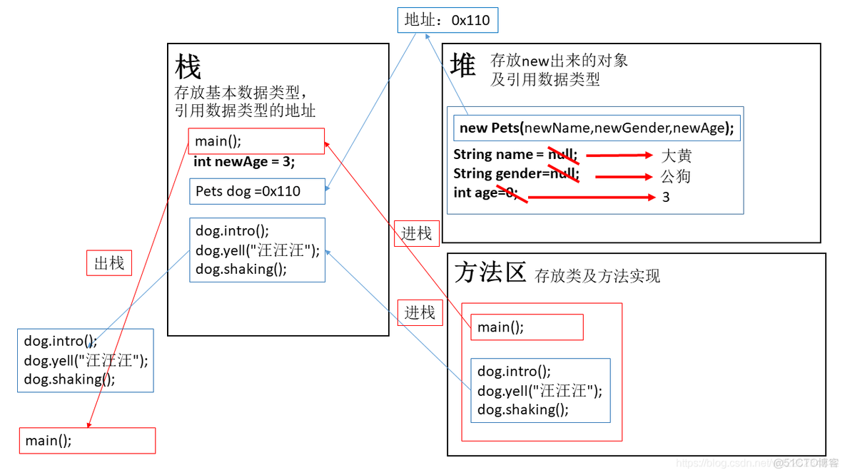 java 堆栈反置 java中堆栈方法区_方法区