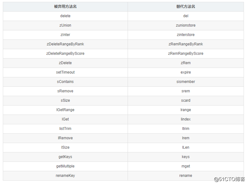 将购物车数据填入redis 购物车redis实现_缓存_03