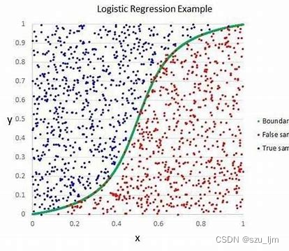 python 逻辑回归 ROC 曲线 python逻辑回归模型_机器学习