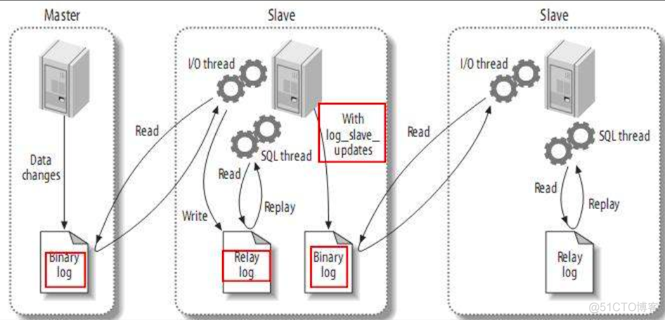 mysql集群安装 mysql集群三种方式_服务器_07