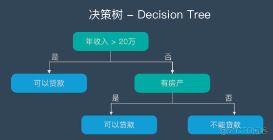 随机森林算法python 随机森林算法流程图_ide_02