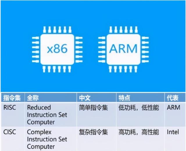 arm架构的电脑有哪些 arm架构电脑芯片_精简指令