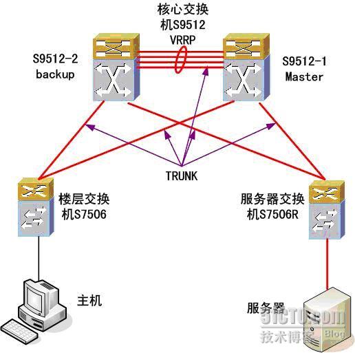 大二层网络架构和三层 大二层网络优点_OSPF