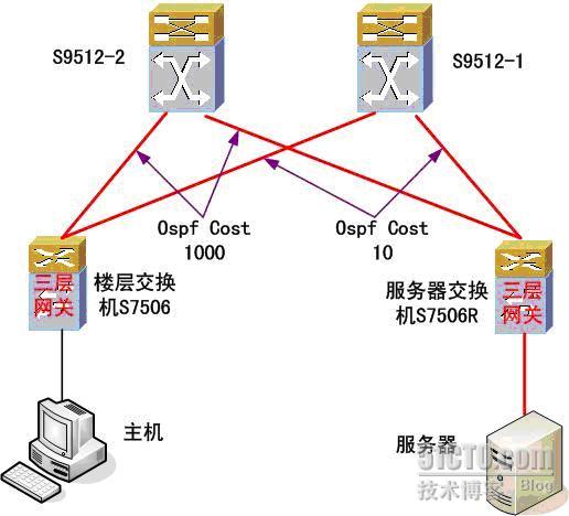 大二层网络架构和三层 大二层网络优点_三层结构_02