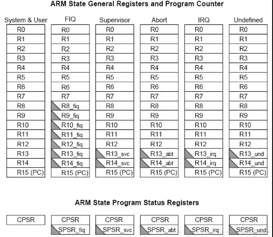 postgis arm架构 arm架构risc_寄存器_02