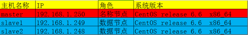 hadoop集群部署工具 hadoop集群搭建的三种模式_大数据