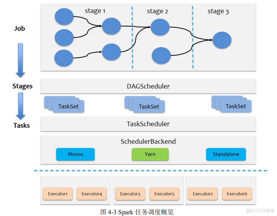 spark job stage spark job stage task_spark_03