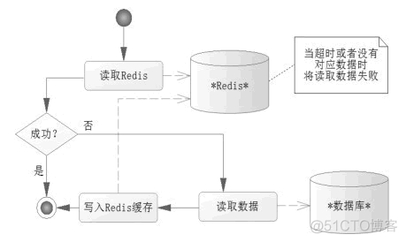 redis读写性能优异 redis读写超时_redis和mysql双写一致