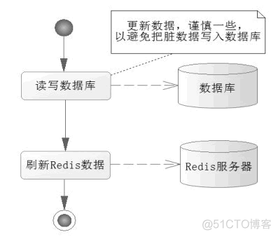 redis读写性能优异 redis读写超时_redis读写性能优异_02