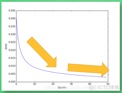 神经网络相对误差 神经网络训练误差曲线_神经网络相对误差