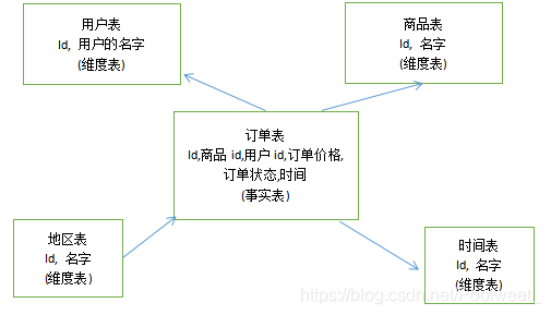 数据仓库模式有哪几种 数据仓库功能_建模_03