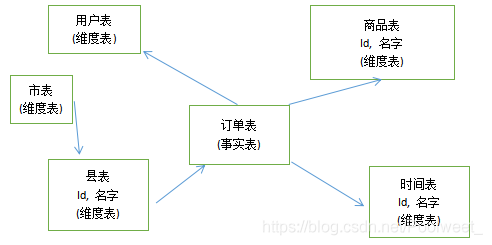 数据仓库模式有哪几种 数据仓库功能_建模_04