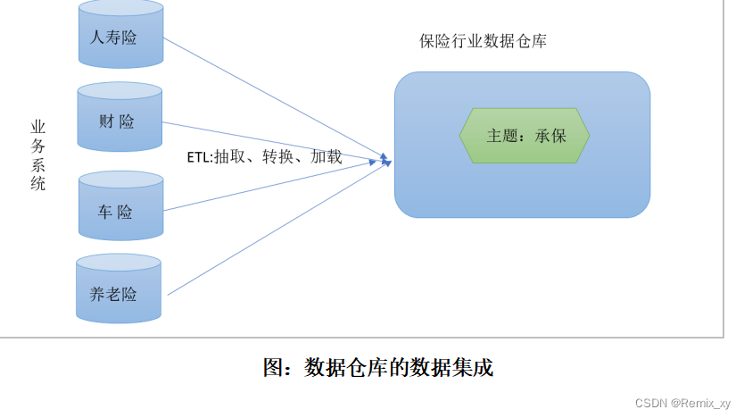 数据仓库模式包括 何为数据仓库_数据库_06