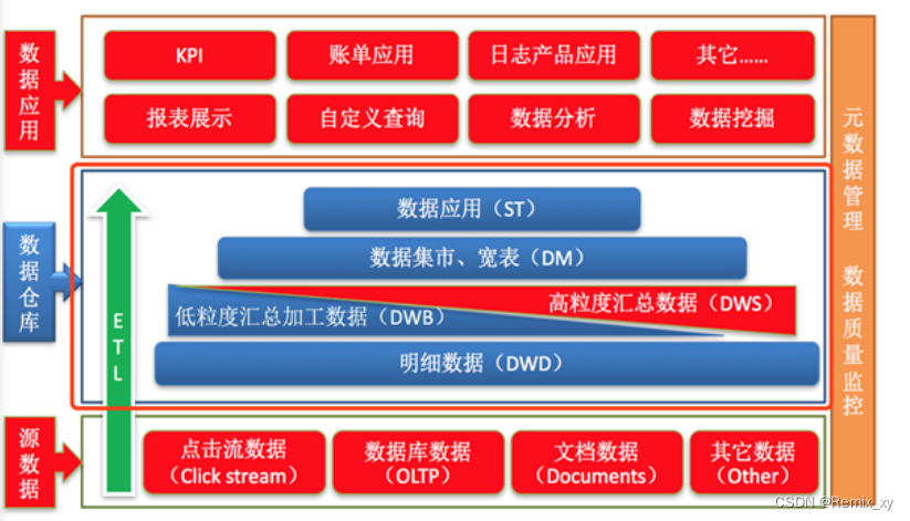 数据仓库模式包括 何为数据仓库_数据仓库模式包括_11