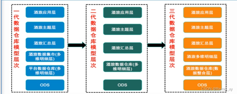 数据仓库模式包括 何为数据仓库_数据库_14