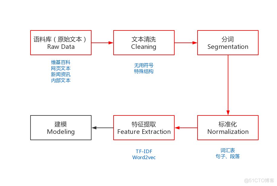 nlp自然语言处理 NLP自然语言处理联盟_机器学习_03