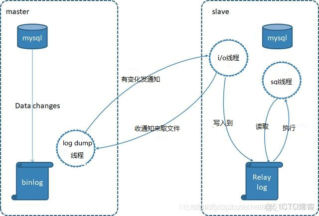 mysql主从复制卸载 mysql主从复制命令_sql