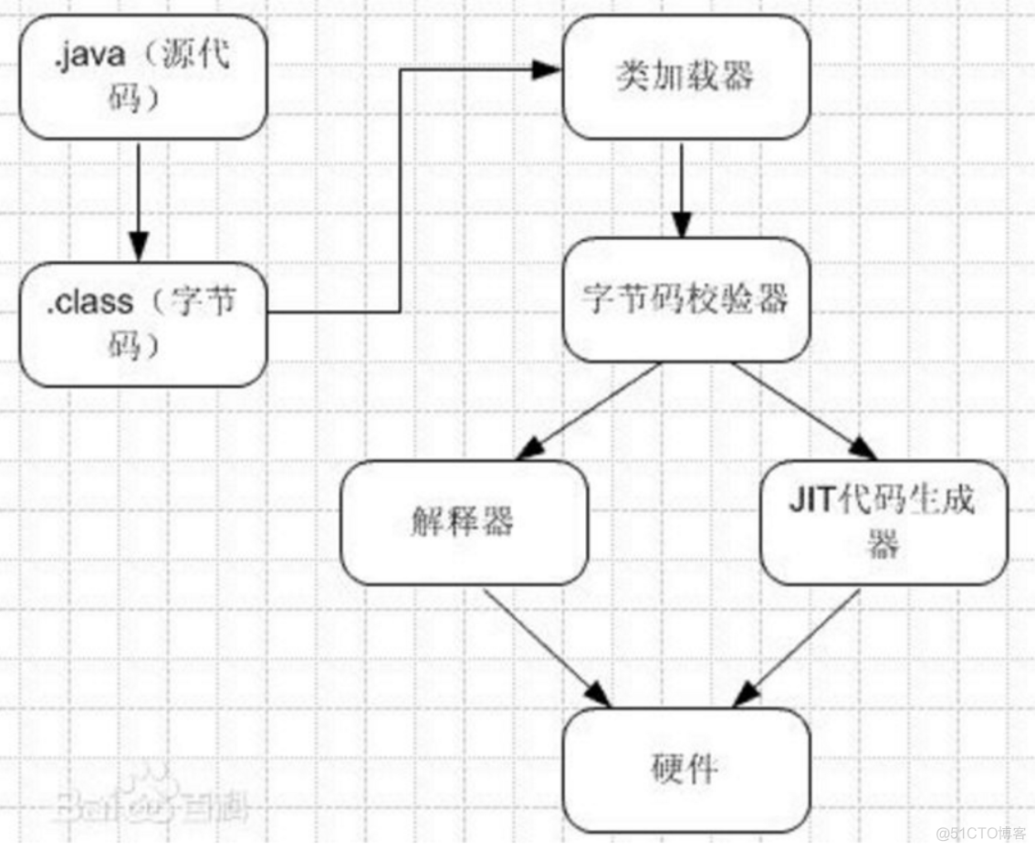 动态编译java文件 jit动态编译_动态编译java文件