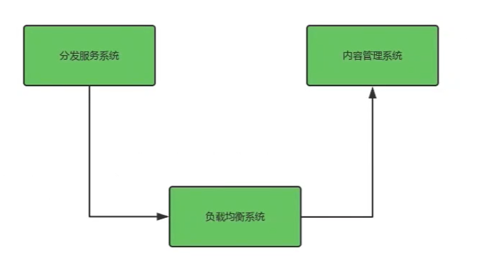 cdn逻辑架构包含以下内容 cdn的主要功能模块_服务器